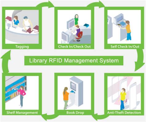 rfid library system ppt|rfid in library management system.